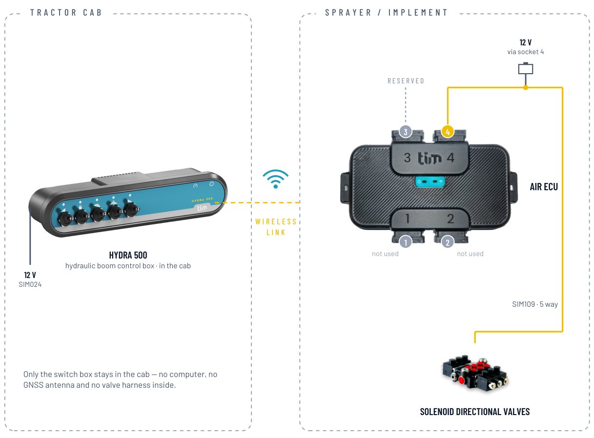 Hydra 500 AIR — How it connects