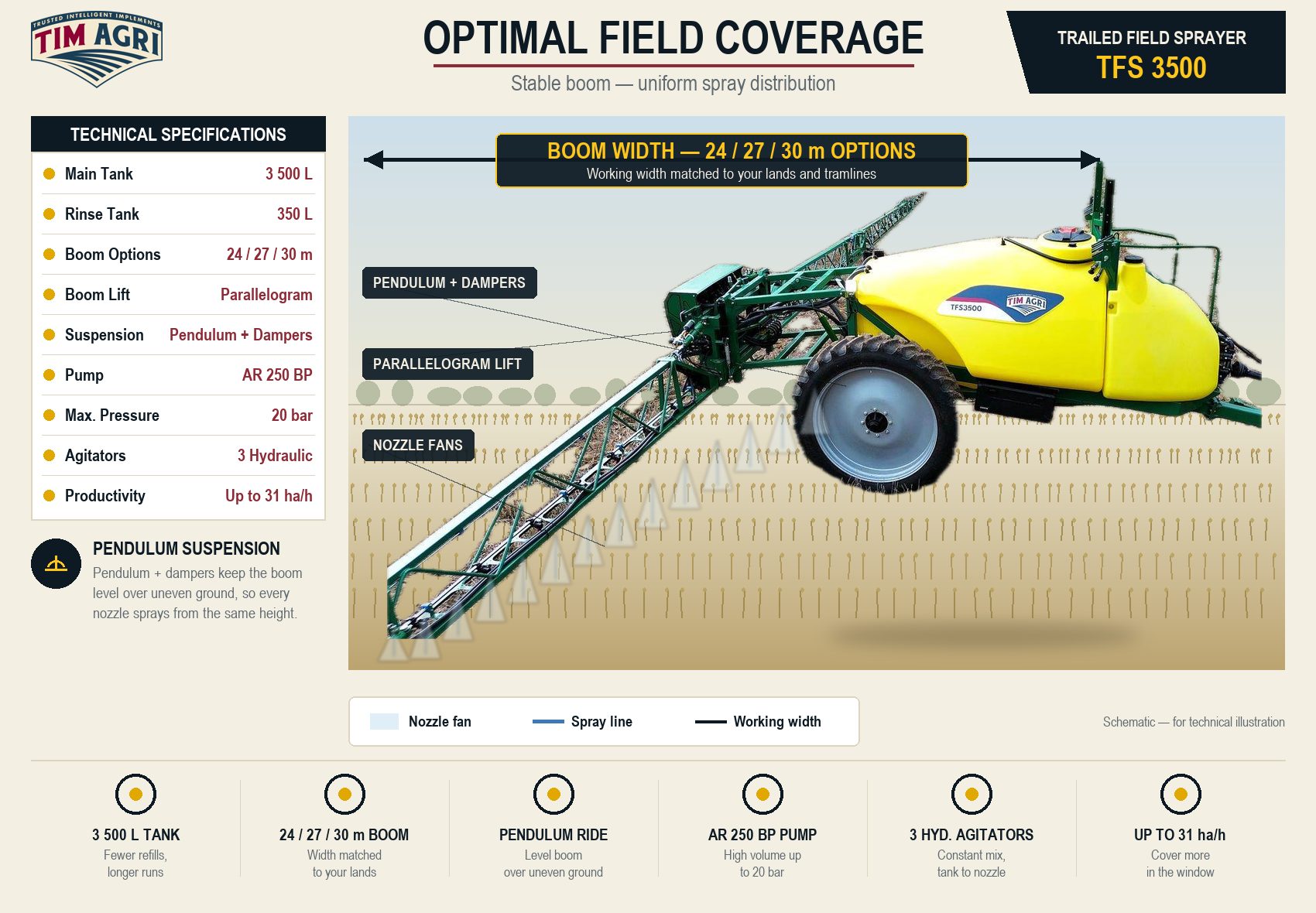 TFS 3500 optimal field coverage infographic — 24/27/30 m boom options, pendulum suspension, 3 500 L tank, up to 31 ha/h
