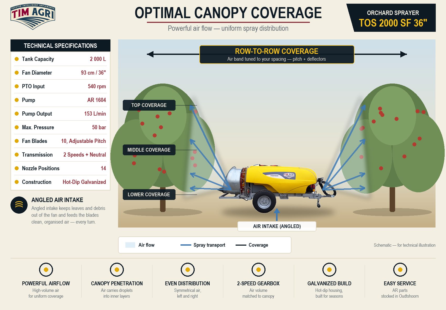TOS 2000 SF 36" optimal canopy coverage infographic — 2 000 L tank, angled air intake, AR 1604 pump, hot-dip galvanized
